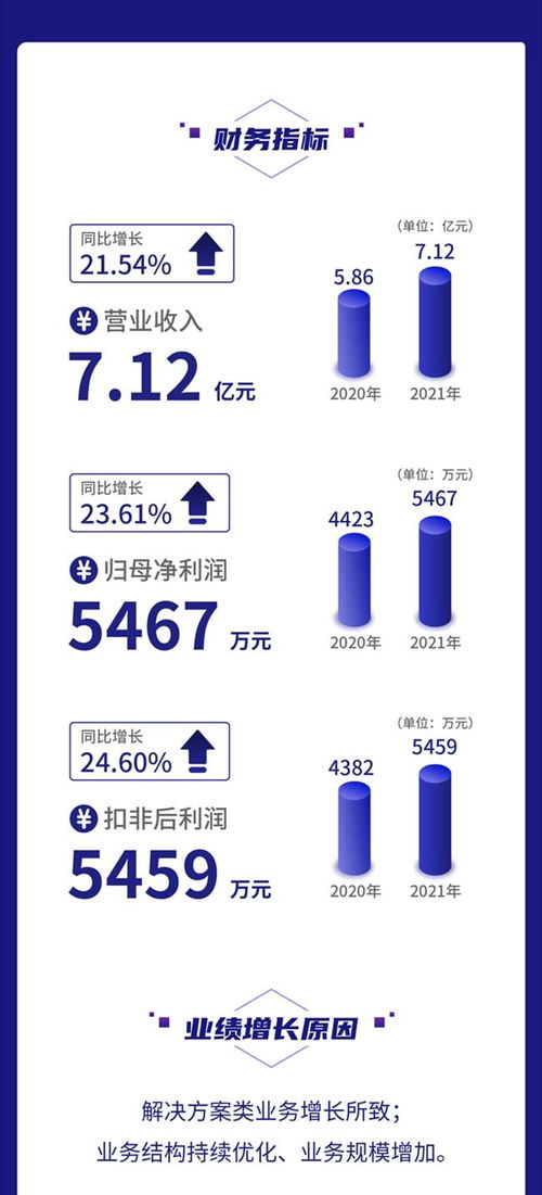 一圖讀懂鼎欣科技2021年財(cái)報(bào) 營收凈利均增超20%,加大核心軟件產(chǎn)品研發(fā)力度